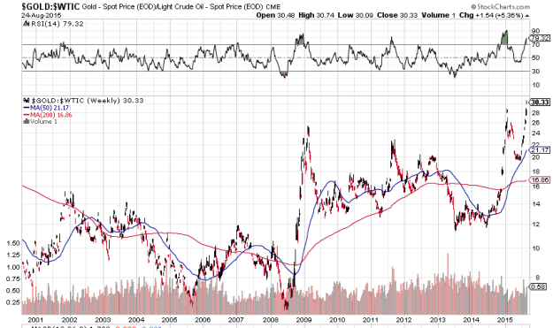 Gold-Oil Ratio Surges: Gold Miners Now Buy 30.33 Barrels of Oil per Ounce of Gold