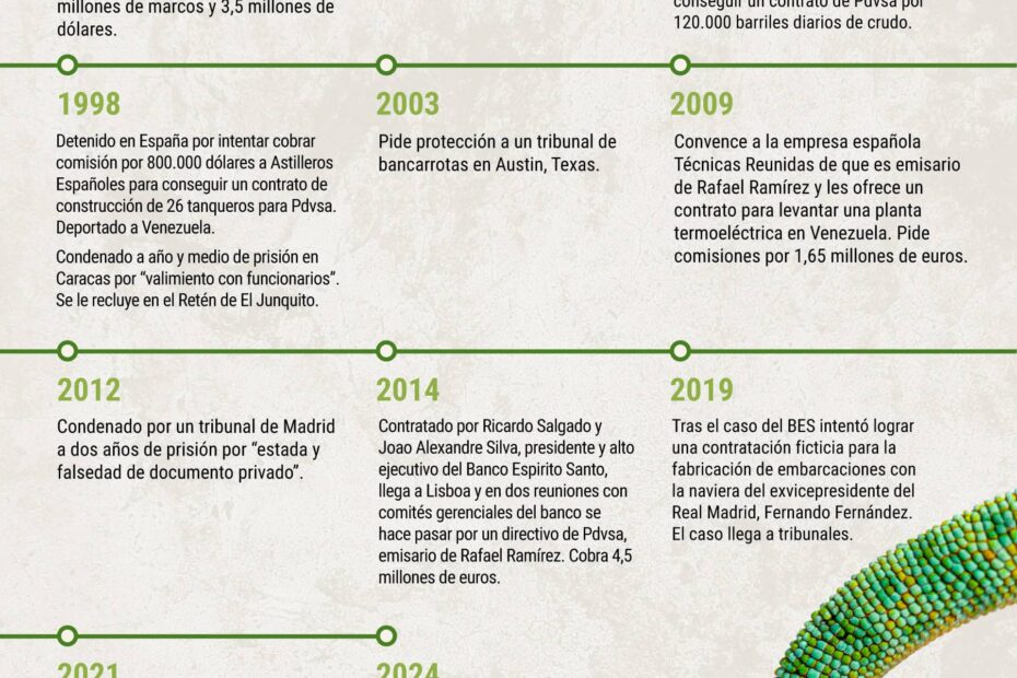 The Deceptive Rise of 'El Camaleón': How a Fake Pemex Executive Scammed Thousands in Spain