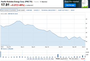 Alfa's Risky Financial Gamble with Pacific Rubiales Energy Exposes Major Losses