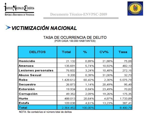 Venezuela's Alarming Homicide Rate Surges to 21,132 in 2009